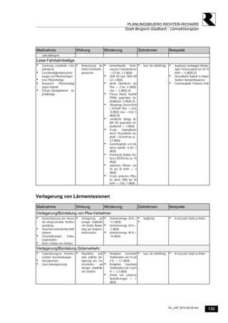 132
PLANUNGSBUERO RICHTER-RICHARD
Stadt Bergisch Gladbach - Lärmaktionsplan
GL_LAP_2014-02-25.doc
Maßnahme Wirkung Minderung Zeitrahmen Beispiele
Linksabbiegens
Leise Fahrbahnbeläge
 Sanierung schadhafte Fahr-
bahndecke
 Geschwindigkeitsbeschrän-
kungen auf Pflasterbelägen
 leise Pflasterbeläge
 Austausch Pflasterbeläge
gegen Asphalt
 Einsatz lärmoptimierter As-
phaltbeläge
 Reduzierung der
Reifen-/Fahrbahn-
geräusche
 konventionelle Sanie-
rung der Fahrbahndecke
->-0,5 bis -1,5 dB(A)
 SMA 0/5 bzw. SMA 0/8
LA -2 dB(A)
 dichte Oberfläche: bei
Pkw -> -2 bis -4 dB(A),
Lkw -> -2 dB(A) [4]
 Porous Mastix Asphalt
(PMA) gegenüber As-
phaltbeton -5 dB(A) [3]
 offenporige Deckschicht
> 50 km/h: Pkw -> -6 bis
-8 dB(A), Lkw -> -4 bis -5
dB(A) [4]
 semidichte Beläge AC
MR 4/8 gegenüber As-
phaltbeton -> -3 dB(A)
 Ersatz Asphaltbeton
durch "Düsseldorfer As-
phalt" < 50 km/h bis zu -
3,5 dB(A)
 Gummiasphalt, erst teil-
weise erprobt, -6 bis -7
dB(A)
 PoroElastic Rubber Sur-
faces (PERS) bis zu -10
dB(A)
 unebenes Pflaster von
50 auf 30 km/h -> -3
dB(A)
 Ersatz unebenes Pflas-
ter durch SMA bei 50
km/h -> -3 bis -7 dB(A)
 kurz- bis mittelfristig  Augsburg: zweilagiger offenpo-
rigen Flüsterasphalt bei 50-70
km/h -> -5 dB(A) [5]
 Düsseldorfer Asphalt: in einigen
Städten Standardbauweise
 Gummiasphalt: Schwerin, Köln
Verlagerung von Lärmemissionen
Maßnahme Wirkung Minderung Zeitrahmen Beispiele
Verlagerung/Bündelung von Pkw-Verkehren
 Hierarchisierung des Netzes
mit entsprechender Straßen-
gestaltung
 steuernde und lenkende Maß-
nahmen
 Ortsumfahrungen, Entlas-
tungsstraßen
 Rück-/ Umbau von Straßen
 Verlagerung auf
weniger empfindli-
che Straße, Bünde-
lung auf Hauptver-
kehrsstraßen
 Verkehrsmenge -30 % ->
-1,5 dB(A)
 Verkehrsmenge -50 % ->
-3 dB(A)
 Verkehrsmenge -90 % ->
-10 dB(A)
 langfristig

 In fast jeder Stadt zu finden
Verlagerung/Bündelung Güterverkehr
 Gebietsbezogene Verkehrs-
verbote/ -beschränkungen
 Vorzugsrouten
 Lkw-Lenkungskonzept
 Räumliche und/
oder zeitliche Ver-
lagerung des Gü-
terverkehrs auf
weniger empfindli-
che Straßen
 Reduktion Lkw-Anteil
Stadtstraßen von 10 auf
0 % -> -5,1 dB(A)
 Reduktion Lkw-Anteil
Stadtstraßen von 5 auf 0
% -> -3,3 dB(A)
 Verbot von schweren
Nutzfahrzeugen -> -1
dB(A)
 kurz- bis mittelfristig  In fast jeder Stadt zu finden
 