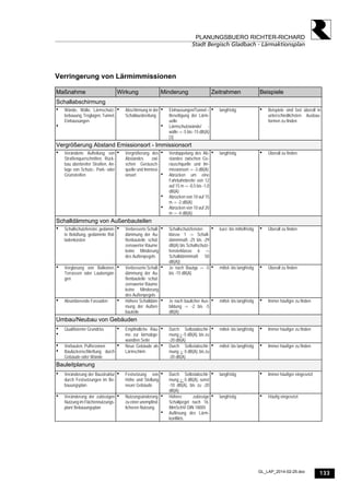 133
PLANUNGSBUERO RICHTER-RICHARD
Stadt Bergisch Gladbach - Lärmaktionsplan
GL_LAP_2014-02-25.doc
Verringerung von Lärmimmissionen
Maßnahme Wirkung Minderung Zeitrahmen Beispiele
Schallabschirmung
 Wände, Wälle, Lärmschutz-
bebauung, Troglagen, Tunnel,
Einhausungen

 Abschirmung in der
Schallausbreitung
 Einhausungen/Tunnel =
Beseitigung der Lärm-
uelle
 Lärmschutzwände/ -
wälle -> -5 bis -15 dB(A)
[3]
 langfristig  Beispiele sind fast überall in
unterschiedlichsten Ausbau-
formen zu finden
Vergrößerung Abstand Emissionsort - Immissionsort
 Veränderte Aufteilung von
Straßenquerschnitten, Rück-
bau überbreiter Straßen, An-
lage von Schutz-, Park- oder
Grünstreifen
 Vergrößerung des
Abstandes zwi-
schen Geräusch-
quelle und Immissi-
onsort
 Verdoppelung des Ab-
standes zwischen Ge-
räuschquelle und Im-
missionsort -> -3 dB(A)
 Abrücken um eine
Fahrbahnbreite von 12
auf 15 m -> -0,5 bis -1,0
dB(A)
 Abrücken von 10 auf 15
m -> -2 dB(A)
 Abrücken von 10 auf 20
m -> -4 dB(A)
 langfristig  Überall zu finden
Schalldämmung von Außenbauteilen
 Schallschutzfenster,gedämm-
te Belüftung, gedämmte Rol-
ladenkästen
 Verbesserte Schall-
dämmung der Au-
ßenbauteile schüt-
zenswerter Räume;
keine Minderung
des Außenpegels
 Schallschutzfenster-
klasse 1 -> Schall-
dämmmaß -25 bis -29
dB(A) bis Schallschutz-
fensterklasse 6 ->
Schalldämmmaß 50
dB(A))
 kurz- bis mittelfristig  Überall zu finden
 Verglasung von Balkonen,
Terrassen oder Laubengän-
gen
 Verbesserte Schall-
dämmung der Au-
ßenbauteile schüt-
zenswerter Räume;
keine Minderung
des Außenpegels
 Je nach Bautyp -> -5
bis -15 dB(A)
 mittel- bis langfristig  Überall zu finden
 Absorbierende Fassaden  Höhere Schalldäm-
mung der Außen-
bauteile
 Je nach baulicher Aus-
bildung -> -2 bis -5
dB(A)
 mittel- bis langfristig  Immer häufiger zu finden
Umbau/Neubau von Gebäuden
 Qualifizierter Grundriss

 Empfindliche Räu-
me zur lärmabge-
wandten Seite
 Durch Selbstabschir-
mung > -5 dB(A), bis zu
-20 dB(A)
 mittel- bis langfristig  Immer häufiger zu finden
 Vorbauten, Pufferzonen
 Baulückenschließung durch
Gebäude oder Wände
 Neue Gebäude als
Lärmschirm
 Durch Selbstabschir-
mung > -5 dB(A), bis zu
-20 dB(A)
 mittel- bis langfristig  Immer häufiger zu finden
Bauleitplanung
 Veränderung der Baustruktur
durch Festsetzungen im Be-
bauungsplan
 Festsetzung von
Höhe und Stellung
neuer Gebäude
 Durch Selbstabschir-
mung > -5 dB(A), sonst
-10 dB(A), bis zu -20
dB(A)
 langfristig  Immer häufiger eingesetzt
 Veränderung der zulässigen
Nutzung im Flächennutzungs-
plan/ Bebauungsplan
 Nutzungsänderung
zu einer unempfind-
licheren Nutzung
 Höhere zulässige
Schallpegel nach 16.
BImSchV/ DIN 18005
 Auflösung des Lärm-
konflikts
 langfristig  Häufig eingesetzt
 
