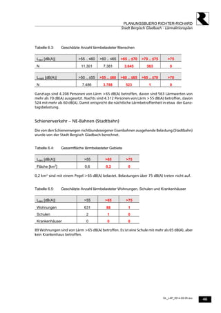 46
PLANUNGSBUERO RICHTER-RICHARD
Stadt Bergisch Gladbach - Lärmaktionsplan
GL_LAP_2014-02-25.doc
Tabelle 6.3: Geschätzte Anzahl lärmbelasteter Menschen
Lden [dB(A)] >55 .. ≤60 >60 .. ≤65 >65 .. ≤70 >70 .. ≤75 >75
N 11.301 7.381 3.645 563 0
Lnight [dB(A)] >50 .. ≤55 >55 .. ≤60 >60 .. ≤65 >65 .. ≤70 >70
N 7.486 3.788 523 1 0
Ganztags sind 4.208 Personen von Lärm >65 dB(A) betroffen, davon sind 563 Lärmwerten von
mehr als 70 dB(A) ausgesetzt. Nachts sind 4.312 Personen von Lärm >55 dB(A) betroffen, davon
524 mit mehr als 60 dB(A). Damit entspricht die nächtliche Lärmbetroffenheit in etwa der Ganz-
tagsbelastung.
Schienenverkehr – NE-Bahnen (Stadtbahn)
Die von den Schienenwegen nichtbundeseigener Eisenbahnen ausgehende Belastung (Stadtbahn)
wurde von der Stadt Bergisch Gladbach berechnet.
Tabelle 6.4: Gesamtfläche lärmbelasteter Gebiete
Lden [dB(A)] >55 >65 >75
Fläche [km2
] 0,6 0,2 0
0,2 km² sind mit einem Pegel >65 dB(A) belastet. Belastungen über 75 dB(A) treten nicht auf.
Tabelle 6.5: Geschätzte Anzahl lärmbelasteter Wohnungen, Schulen und Krankenhäuser
Lden [dB(A)] >55 >65 >75
Wohnungen 631 88 1
Schulen 2 1 0
Krankenhäuser 0 0 0
89 Wohnungen sind von Lärm >65 dB(A) betroffen. Es ist eine Schule mit mehr als 65 dB(A), aber
kein Krankenhaus betroffen.
 