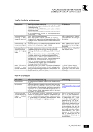 53
PLANUNGSBUERO RICHTER-RICHARD
Stadt Bergisch Gladbach - Lärmaktionsplan
GL_LAP_2014-02-25.doc
Straßenbauliche Maßnahmen
Maßnahme Maßnahmenbeschreibung Erläuterung
A 4 Fahrbahndecken laut Angabe des Landesbetriebs für Straßenbau NRW
(Quelle NWSIB) auf der A 4
▪ zwischen AS Refrath und AS Bensberg auf dem äußeren Fahrstreifen
Richtung Köln ein SMA,
▪ zwischen dem Gewerbestandort Frankenforst bis zur AS Untereschbach
auf der Richtungsfahrbahn Köln SMA mit dem Fahrbahnoberflächen-
Korrekturwert (DStrO ) -2 dB(A).
Deckenbaumaßnahmen
(Sanierung) auf Belas-
tungsachsen (umgesetzt)
▪ Kölner Straße Knotenpunkt Buddestraße
▪ Kölner Straße zwischen der Straße An der Bahn und Neuenweg
▪ Kempener Straße zwischen Katterbachstraße und Weidenbuscher Weg
▪ Gladbacher Straße – Buddestraße zwischen Am Rübezahlwald unf Köl-
ner Straße
In der Lärmkartierung nicht eingegan-
gen, die Maßnahme wird nachfolgend
berücksichtigt.
Deckenerneuerung mit
lärmoptimiertem Asphalt
Einbau von LOA 5D GM auf der Belastungsachse Handstraße, Abschnitt
Paffrather Straße bis Duckterather Weg (ca. -5 dB(A)).
In der Lärmkartierung nicht eingegan-
gen, die Maßnahme wird nachfolgend
berücksichtigt.
Deckenbaumaßnahmen
auf Belastungsachsen
(mittel- bis langfristig
geplant)
▪ Dellbrücker Straße zwischen Heideweg und Straße Im Grafeld,
▪ Gladbacher Straße zwischen Deutscher Platz und Schloßstraße,
▪ Altenberger-Dom-Straße zwischen Schlebuscher Straße und Ortsdurch-
fahrt,
▪ Dellbrücker Straße zwischen Borngasse und Schmidt-Blegge-Straße,
▪ Dellbrücker Straße zwischen Handstraße und Eschenbroichweg,
▪ Hauptstraße zwischen Mülheimer Straße und Richard-Zanders-Straße,
▪ Alte Wipperfürther Straße zwischen Reuter Straße und Straße Jägerhof,
▪ Paffrather Straße zwischen Handstraße und Langemarckweg,
▪ Straße Am Stockbrunnen/ Wipperfürther Straße bis Belkaw.
▪ Leverkusener Straße auf ganzer Länge (Deckensanierung)
▪ Bensberger Straße Höhe BEK (Teilfläche)
Der Einbau lärmarmer Deckschichten
sollte angestrebt werden.
Umbau Achse An der
Gohrsmühle – Schna-
belsmühle – Hauptstraße
Umbau des Driescher Kreisels und des Knotenpunkts Schnabelsmühle/
Bensberger Straße als Kreisverkehr sowie eine breite Fußgängerfurt über
An der Gohrsmühle von der Hauptstraße zur Fußgängerstraße. Anm.:
Güterbahn quert zz. nur noch 1 x pro Woche.
1. Driescher Kreisel ist umgesetzt.
2. Knotenpunkt Schnabelsmühle/Bens-
berger Straße – Umbau mittel- bis lang-
fristig geplant.
Verkehrskonzepte
Maßnahme Maßnahmenbeschreibung Erläuterung
Mobilitätskonzept Ein gesamtstädtisches, integriertes Verkehrskonzept steht kurzfristig zur
Vergabe an.
Lkw-Leitsystem Gemeinsam mit Bergisch Gladbacher Unternehmen hat die Wirtschafts-
förderung der Stadt Bergisch Gladbach ein Leitsystem für die zwölf örtli-
chen Gewerbegebiete konzipiert und in die Straßenverkehrsbeschilderung
aufgenommen. Von den Einfahrtsstraßen in das Stadtgebiet bis hin zu den
jeweiligen Standorten sind die Gewerbegebiete numerisch übersichtlich
ausgeschildert und leicht aufzufinden.
Siehe:
www.bergischgladbach.de/gewerbegeb
iete.aspx.
Verkehrsuntersuchung
zur L 286, Ortsumgehung
Bergisch Gladbach/
Refrath, 2010
Ziel der Untersuchung ist eine direkte Anbindung der innerstädtischen
Gewerbe- und Industriegebiete an die A 4 über die aufgegebene Bahn-
trasse zur verkehrlichen Entlastung städtischer Hauptverkehrsstraßen.
(Zz. liegt die Planung dem Landesbetrieb Straßenbau NRW zur Prüfung
vor. Mit einer Entscheidung ist erst langfristig zu rechnen.)
Aus der Untersuchung geht hervor,
dass auf den bisher belasteten Stra-
ßenachsen mit einer Reduzierung des
Kfz-Verkehrs von bis zu 20 % zu rech-
nen ist. Eine Reduzierung der Ver-
kehrsmenge um 20 % ist mit ca. -1
dB(A) verbunden. Die Lärmreduzierung
könnte durch die Umlenkung des Lkw-
Verkehrs tatsächlich höher ausfallen.
Der lärmmindernde Effekt durch die
Reduzierung der Verkehrsmengen ist
damit relativ gering. Ein geringeres
Verkehrsaufkommen bietet jedoch
Spielräume zur Verkehrsverstetigung
und zur Förderung von ÖPNV und
nichtmotorisiertem Verkehr auf den
belasteten Achsen.
 