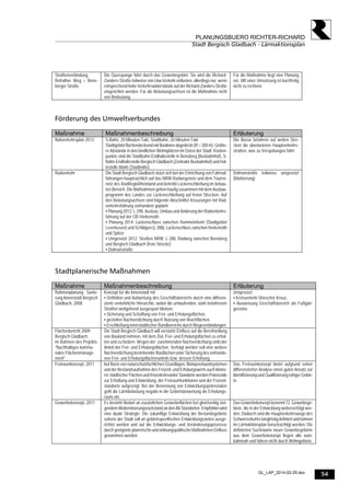 54
PLANUNGSBUERO RICHTER-RICHARD
Stadt Bergisch Gladbach - Lärmaktionsplan
GL_LAP_2014-02-25.doc
Straßenverbindung
Refrather Weg – Bens-
berger Straße
Die Querspange führt durch das Gewerbegebiet. Sie wird die Richard-
Zanders-Straße teilweise von Lkw-Verkehr entlasten, allerdings nur, wenn
entsprechend hohe Verkehrswiderstände auf der Richard-Zanders-Straße
eingerichtet werden. Für die Belastungsachsen ist die Maßnahme nicht
von Bedeutung.
Für die Maßnahme liegt eine Planung
vor. Mit einer Umsetzung ist kurzfristig
nicht zu rechnen.
Förderung des Umweltverbundes
Maßnahme Maßnahmenbeschreibung Erläuterung
Nahverkehrsplan 2013 S-Bahn, 20 Minuten-Takt, Stadtbahn, 20 Minuten-Takt
Stadtgebiet flächendeckend mit Buslinien abgedeckt (R = 300 m). Größe-
re Abstände in den ländlichen Wohnplätzen im Osten der Stadt. Knoten-
punkte sind die Stadtbahn-Endhaltestelle in Bensberg (Busbahnhof), S-
Bahn-Endhaltestelle Bergisch Gladbach (Zentraler Busbahnhof) und Hal-
testelle Markt (Stadtmitte).
Die Busse befahren auf weiten Stre-
cken die überlasteten Hauptverkehrs-
straßen, was zu Verspätungen führt.
Radverkehr Die Stadt Bergisch Gladbach stützt sich bei der Einrichtung von Fahrrad-
führungen hauptsächlich auf das NRW-Radwegenetz und dem Touren-
netz des RadRegioRheinland und betreibt Lückenschließung im bebau-
ten Bereich. Die Maßnahmen gehen häufig zusammen mit dem Ausbau-
programm des Landes zur Lückenschließung auf freien Strecken. Auf
den Belastungsachsen sind folgende Abschnitte/ Kreuzungen mit Rad-
verkehrsführung vorhanden/ geplant:
▪ Planung 2012: L 298, Ausbau, Umbau und Änderung der Radverkehrs-
führung auf der OD Herkenrath.
▪ Planung 2014: Lückenschluss zwischen Hummelsheim (Stadtgebiet
Leverkusen) und Schildgen (L 288), Lückenschluss zwischen Herkenrath
und Spitze.
▪ Umgesetzt 2012: Straßen NRW, L 288, Radweg zwischen Bensberg
und Bergisch Gladbach (freie Strecke)
▪ Dolmanstraße.
Dolmanstraße teilweise umgesetzt
(Markierung)
Stadtplanerische Maßnahmen
Maßnahme Maßnahmenbeschreibung Erläuterung
Rahmenplanung Sanie-
rung Innenstadt Bergisch
Gladbach, 2008
Konzept für die Innenstadt mit
▪ Definition und Aufwertung des Geschäftsbereichs durch eine differen-
zierte verkehrliche Hierarchie, wobei die umlaufenden, stark befahrenen
Straßen weitgehend ausgespart blieben,
▪ Sicherung und Schaffung von Frei- und Erholungsflächen,
▪ gezielten Nachverdichtung durch Nutzung von Brachflächen,
▪ Erschließung innerstädtischer Randbereiche durch Wegeverbindungen.
Umgesetzt:
▪ Kreisverkehr Driescher Kreuz,
▪ Ausweisung Geschäftsbereich als Fußgän-
gerzone.
Flächenbericht 2009
Bergisch Gladbach
im Rahmen des Projekts
"Nachhaltiges kommu-
nales Flächenmanage-
ment"
Die Stadt Bergisch Gladbach will verstärkt Einfluss auf die Bereitstellung
von Bauland nehmen, mit dem Ziel, Frei- und Erholungsflächen zu erhal-
ten und zu fördern. Wegen der zunehmenden Nachverdichtung sinkt der
Anteil der Frei- und Erholungsflächen. Verfolgt werden soll eine weitere
Nachverdichtung bestehender Bauflächen unter Sicherung des vorhande-
nen Frei- und Erholungsflächenanteils bzw. dessen Erhöhung.
Freiraumkonzept, 2011 Auf Basis von naturschutzfachlichen Grundlagen, Biotopverbundsystemen
und der Bestandsaufnahme des Freizeit- und Erholungswerts auch kleine-
rer städtischer Flächen und freizeitrelevanter Standorte werden Potenziale
zur Erhaltung und Entwicklung der Freiraumfunktionen und der Freizeit-
standorte aufgezeigt. Bei der Benennung von Entwicklungspotenzialen
geht die Lärmbelastung negativ in die Gebietsbewertung als Erholungs-
raum ein.
Das Freiraumkonzept bietet aufgrund seiner
differenzierten Analyse einen guten Ansatz zur
Identifizierung und Qualifizierung ruhiger Gebie-
te.
Gewerbekonzept, 2011 Es besteht Bedarf an zusätzlichen Gewerbeflächen bei gleichzeitig stei-
gendem Modernisierungsrückstand an den Alt-Standorten.Empfohlenwird
eine duale Strategie. Die zukünftige Entwicklung der Bestandsgebiete
seitens der Stadt soll an gebietsspezifischen Entwicklungszielen ausge-
richtet werden und auf die Entwicklungs- und Veränderungsprozesse
durch geeignete planerische und ordnungspolitische Maßnahmen Einfluss
genommen werden.
Das Gewerbekonzept benennt 12, Gewerbege-
biete, die in der Entwicklung weiterverfolgt wer-
den. Dadurch sind die Hauptverkehrswege des
Schwerverkehrs langfristig definiert und können
im Lärmaktionsplan berücksichtigt werden. Die
definierten Suchräume neuer Gewerbegebiete
aus dem Gewerbekonzept liegen alle auto-
bahnnah und führen nicht durch Wohngebiete.
 