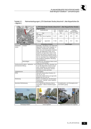 76
PLANUNGSBUERO RICHTER-RICHARD
Stadt Bergisch Gladbach - Lärmaktionsplan
GL_LAP_2014-02-25.doc
Tabelle 9.1: Rahmenbedingungen L 270 Odenthaler Straße (Abschnitt 1, Alte Wipperfürther Str.
- Jägerstr.)
L 270 Odenthaler Straße (Abschnitt 1, Alte Wipperfürther Straße -
Jägerstraße)
Straßenabschnitt Pegelband
Maximal [dB(A)]
von bis
DTV
[Kfz]
Lkw-Anteil
Tag/Nacht
[%]
Vzul
[km/h]
Lden Lnight
Alte Wipper-
fürther Stra-
ße
An der Engelsfuhr 11.471 2,8/3,3 50 69,9 59,7
An der En-
gelsfuhr
Jägerstraße 11.558 2,7/3,3 50 70,7 60,6
Rahmenbedingungen Bestandsbeschreibung Anmerkungen
Fahrbahn Zweistreifig, Linksabbieger in die Straßen Alte
Wipperführter Straße, An der Engelsfuhr, Un-
terhebborn, Theodorstraße sowie REWE-
Markt; LSA an den Knotenpunkten Odenthaler
Straße, Alte Wipperfürther Straße, An der
Engelsfuhr und Jägerstraße; Parken in Park-
buchten und markierten Parkständen auf der
Ostseite, Parkraumbewirtschaftung werktags 1
Std. mit Parkscheibe; Risse, Aufgrabungen in
unterschiedlichen Asphaltarten, Absenkung
von Schachtdeckeln
Straßeninfra-
struktur
Nebenanlagen Getrennte Geh- und Radwege, Masten stehen
mittig in den Nebenanlagen
Straßenverkehrsrechtliche Maßnahmen mit
lärmmindernder Wirkung
Koordination der LSA auf der Odenthaler Stra-
ße von Alte Wipperfürther Straße bis Haupt-
straße, Kombination der Verkehrszeichen
Achtung Kinder, Überholverbot, absolutes
Halteverbot vor Kirche und Schule
Unfallaufkommen Keine Angaben
ÖPNV Haltestelle Unterboschbach: Buslinien 432,
430, 434, 431, 433
Haltestellen Hebborn Kirche und Jägerstraße:
Buslinien 430, 432, 434, 437
Realnutzung Wohnen, Geschäftsbesatz, Dienstleistungen,
Gastronomie, Tankstelle, Schule, Baulücken
mit Parkplätzen
Baustruktur Wohnbebauung 2- bis 3-geschossige Bebauung, teilweise
Hausgruppen, teilweise instandsetzungsbe-
dürftig
Vorstadtcharakter, zum Ortsausgang zuneh-
mend dörflich geprägt
Ortseingang Hebborn An der Engelsfuhr Jägerstraße Richtung An der Engelsfuhr
 