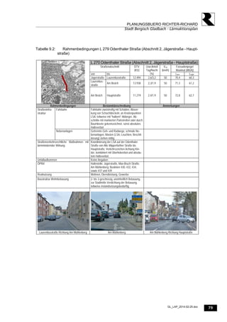 79
PLANUNGSBUERO RICHTER-RICHARD
Stadt Bergisch Gladbach - Lärmaktionsplan
GL_LAP_2014-02-25.doc
Tabelle 9.2: Rahmenbedingungen L 279 Odenthaler Straße (Abschnitt 2, Jägerstraße - Haupt-
straße)
L 270 Odenthaler Straße (Abschnitt 2, Jägerstraße - Hauptstraße)
Straßenabschnitt Fassadenpegel
Maximal [dB(A)]
von bis
DTV
[Kfz]
Lkw-Anteil
Tag/Nacht
[%]
Vzul
[km/h]
Lden Lnight
Jägerstraße Laurentiusstraße 12.494 2,6/3,2 50 70,4 60,3
Laurentius-
straße
Am Broich 13.938 2,3/1,9 50 71,3 61,2
Am Broich Hauptstraße 11.219 2,4/1,9 50 72,8 62,7
Rahmenbedingungen Bestandsbeschreibung Anmerkungen
Fahrbahn Fahrbahn zweistreifig mit Schäden, Absen-
kung von Schachtdeckeln, an Knotenpunkten
LSA, teilweise mit "halbem" Abbieger, Ab-
schnitte mit markierten Parkstreifen oder durch
Baumbeete gekennzeichnet, sonst absolutes
Halteverbot
Straßeninfra-
struktur
Nebenanlagen Getrennte Geh- und Radwege, schmale Ne-
benanlagen, Masten (LSA, Leuchten, Beschil-
derung) stehen mittig
Straßenverkehrsrechtliche Maßnahmen mit
lärmmindernder Wirkung
Koordinierung der LSA auf der Odenthaler
Straße von Alte Wipperfürther Straße bis
Hauptstraße, Verkehrszeichen Achtung Kin-
der, kombiniert mit Überholverbot und absolu-
tem Halteverbot.
Unfallaufkommen Keine Angaben
ÖPNV Haltestelle, Jägerstraße, Max-Bruch-Straße,
Am Mühlenberg; Buslinien 430, 432, 434,
sowie 437 und 439
Realnutzung Wohnen, Dienstleistung, Gewerbe
Baustruktur Wohnbebauung 2- bis 3-geschossig, uneinheitlich Bebauung,
zur Stadtmitte Verdichtung der Bebauung,
teilweise instandsetzungsbedürftig
Laurentiusstraße Richtung Am Mühlenberg Am Mühlenberg Am Mühlenberg Richtung Hauptstraße
 