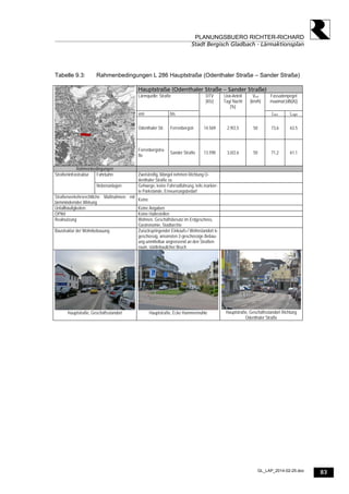 83
PLANUNGSBUERO RICHTER-RICHARD
Stadt Bergisch Gladbach - Lärmaktionsplan
GL_LAP_2014-02-25.doc
Tabelle 9.3: Rahmenbedingungen L 286 Hauptstraße (Odenthaler Straße – Sander Straße)
Hauptstraße (Odenthaler Straße – Sander Straße)
Lärmquelle: Straße Fassadenpegel
maximal [dB(A)]
von bis
DTV
[Kfz]
Lkw-Anteil
Tag/ Nacht
[%]
Vzul
[km/h]
Lden Lnight
Odenthaler Str. Ferrenbergstr. 14.569 2,9/2,5 50 73,6 63.5
Ferrenbergstra-
ße
Sander Straße 13.598 3,0/2,6 50 71,2 61,1
Rahmenbedingungen
Fahrbahn Zweistreifig, Mängel nehmen Richtung O-
denthaler Straße zu
Straßeninfrastruktur
Nebenanlagen Gehwege, keine Fahrradführung, teils markier-
te Parkstände, Erneuerungsbedarf
Straßenverkehrsrechtliche Maßnahmen mit
lärmmindernder Wirkung
Keine
Unfallhäufigkeiten Keine Angaben
ÖPNV Keine Haltestellen
Realnutzung Wohnen, Geschäftsbesatz im Erdgeschoss,
Gastronomie, Stadtarchiv
Baustruktur der Wohnbebauung Zurückspringender Einkaufs-/ Wohnstandort 6-
geschossig, ansonsten 2-geschossige Bebau-
ung unmittelbar angrenzend an den Straßen-
raum, städtebaulicher Bruch
Hauptstraße, Geschäftsstandort Hauptstraße, Ecke Hammermühle Hauptstraße, Geschäftsstandort Richtung
Odenthaler Straße
 