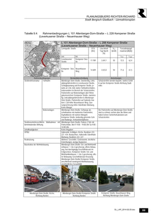 88
PLANUNGSBUERO RICHTER-RICHARD
Stadt Bergisch Gladbach - Lärmaktionsplan
GL_LAP_2014-02-25.doc
Tabelle 9.4: Rahmenbedingungen L 101 Altenberger-Dom-Straße – L 228 Kempener Straße
(Leverkusener Straße – Neuenhauser Weg)
L 101 Altenberger-Dom-Straße – L 288 Kempener Straße
(Leverkusener Straße – Neuenhauser Weg)
Lärmquelle: Straße Fassadenpegel
maximal [dB(A)]
von bis
DTV
[Kfz]
Lkw-Anteil
Tag/ Nacht
[%]
Vzul
[km/h]
Lden Lnight
Leverkusener
Straße
Kempener Stra-
ße
17.789 3,4/4,1 50 72,5 62,4
Kempener Stra-
ße
Neuenhauser
Weg
14.609 3,5/3,0 50 71,6 61,5
Rahmenbedingungen Bestandsbeschreibung Anmerkungen
Fahrbahn Altenberger-Dom-Straße: Zweistreifig, Links-
abbiegefahrstreifen in Leverkusener Straße,
Schlagbaumweg und Kempener Straße, je-
weils an LSA, teils starke Fahrbahnschäden,
insbesondere im Bereich der Schutzstreifen,
Parkstreifen auf Nebenanlagen über Rinne
gekennzeichnet; Kempener Straße: zweistrei-
fig, Linksabbiegefahrstreifen in Altenberger-
Dom-Straße, Parkstreifen auf Südseite mar-
kiert, LSA Höhe Neuenhauser Weg, Que-
rungssicherung Höhe Odenthaler Markweg,
Keine Mängel.
Schutzstreifen werden beparkt, starkes Gefäl-
le auf der Kempener Straße Richtung Stadt-
mitte.
Straßeninfrastruktur
Nebenanlagen Altenberger-Dom-Straße: Gehwege ab-
schnittsweise mit markierten Parkstreifen,
Asphaltdecke mit starken Mängeln.
Kempener Straße: beidseitig getrennte Geh-
und Radwege, Verbundsteinpflaster.
Die Parkstreifen auf Altenberger-Dom-Straße
sind zu schmal, reichen über die Rinne und
haben keinen Sicherheitsabstand zum
Schutzstreifen.
Straßenverkehrsrechtliche Maßnahmen mit
lärmmindernder Wirkung
Altenberger-Dom-Straße: Parken 2 Std. mit
Parkscheibe, Mo-Fr 9:00 - 19:00 Uhr Sa 9:00 -
14:00 Uhr
Unfallhäufigkeiten Keine Angaben
ÖPNV Haltestelle Schildgen, Kirche, Buslinien 222,
227, 434, Busbuchten, Haltestelle Odenthaler
Markweg, Buslinien 222, 227
Realnutzung Wohnen, Geschäfte, Gastronomie, kirchliche
Einrichtungen, wenige Baulücken
Baustruktur der Wohnbebauung Altenberger-Dom-Straße: Ein- und Mehrfamili-
enhäuser, 1- bis 2-geschossig, offene Bebau-
ung, fast durchgängig Geschäftsbesatz im
Erdgeschoss; Kempener Straße: Ein- und
Mehrfamilienhäuser, 1- bis 2-geschossig, offe-
ne Bebauung, Geschäftsbesatz Kreuzung
Altenberger-Dom-Straße/ Kempener Straße,
anschließend vorwiegend Wohnbebauung,
uneinheitliches Gesamtbild
Altenberger-Dom-Straße, Kirche,
Richtung Norden
Altenberger-Dom-Straße/ Kempener Straße
Richtung Norden
Kempener Straße, Neuenhauser Weg,
Richtung Altenberger-Dom-Straße
 