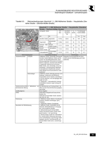 93
PLANUNGSBUERO RICHTER-RICHARD
Stadt Bergisch Gladbach - Lärmaktionsplan
GL_LAP_2014-02-25.doc
Tabelle 9.5: Rahmenbedingungen Abschnitt 1, L 286 Mülheimer Straße – Hauptstraße (Gie-
rather Straße – Dechant-Müller-Straße)
Abschnitt 1, L 286 Mülheimer Straße – Hauptstraße (Gierather
Straße – Dechant-Müller-Straße)
Lärmquelle: Straße Fassadenpegel
maximal [dB(A)]
von bis
DTV
[Kfz]
Lkw-Anteil
Tag/ Nacht
[%]
Vzul
[km/h]
Lden Lnight
Gierather Straße Supermarkt 14.756 4,8/4,1 50 70,9 60,8
Supermarkt
Bahnunterfüh-
rung
14.906 4,4/3,7 50 71,9 61,8
Gronauer Müh-
lenweg
Richard-
Zanders-Straße
17.171 3,5/3,8 50 71,4 61,3
Richard-
Zanders-Straße
Cederwaldstra-
ße
17.722 3,9/3,3 50 73,3 63,2
Cederwaldstraße
Dechant-Müller-
Straße
19.729 3,7/3,1 50 71,4 61,3
Rahmenbedingungen Bestandsbeschreibung Anmerkungen
Fahrbahn ▪ Mülheimer Straße: Zweistreifig, Knotenpunkt
Gierather Straße/ Mülheimer Straße und Dis-
counter mit Linksabbiegefahrstreifen, Dünn-
hofsweg abgehängt. Deckschicht mit Schäden,
kleinere Längsrisse, ansonsten keine Mängel.
▪ Hauptstraße, Bahnstrecke bis Dechant-
Müller-Straße: zwei-/ dreistreifig, LSA an Ein-
mündungen, Tannenbergstraße abgehängt,
Cederwaldstraße Einbahnstraße auswärts,
starke Mängel an der Deckschicht bis Ceder-
waldstraße.
Dringender Erneuerungsbedarf der Deck-
schicht zwischen Bahnübergang und Ceder-
waldstraße.
Straßeninfrastruktur
Nebenanlagen ▪ Mülheimer Straße: Beidseitig getrennte Geh-/
Radwege, Parkbuchten und Baumbeete
hauptsächlich auf der Südseite, abschnittswei-
se auf der Nordseite, eine durchgängige Allee
ergibt sich nicht.
▪ Hauptstraße - Cederwaldstraße Gehwege,
Fahrradfahrer benutzen engen Gehweg mit,
Schäden.
Straßenverkehrsrechtliche Maßnahmen mit
lärmmindernder Wirkung
Kfz-Überholverbot und "Achtung Kinder" auf
300 m auf dem Abschnitt Abenteuerspielplatz
und Schule
Unfallhäufigkeiten Keine Angaben
ÖPNV Haltestellen Kradepohl und Gronau Kirche,
Buslinie 436
Haltestelle Dechant-Müller-Straße, Buslinien
436, 450, 451, 452
Realnutzung ▪ Mühlheimer Straße: Wohnen, Einzelhandel,
Gewerbe, kirchliche Einrichtungen, (priv.)
Parkplätze
▪ Hauptstraße: Wohnen, Einzelhandel
Baustruktur der Wohnbebauung ▪ Mülheimer Straße: Uneinheitlich auf der
Nordseite, Mehrfamilienhäuser in Hausgrup-
pen, unterschiedliches Baualter
▪ Bahnunterführung bis Dechant-Müller-
Straße: Bis Richard-Zanders-Straße vorwie-
gend Gewerbe, 1- bis 3-geschossig.
▪ Richard-Zanders-Straße bis Cederwaldstra-
ße: Gründerzeitliche Bebauung sowie bergi-
sche Fachwerkbauten (3-geschossig), Kinder-
spielplatz zwischen Tannenbergstraße und
Dechant-Müller-Straße wird zz. wiederherge-
stellt
 