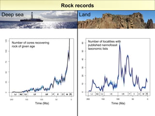 Different records give different curves: comparing deep sea and land ...