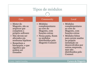 © 2013 – Gugliotti Consulting
Tipos de módulos
Core
• Motor do
Magento, são os
arquivos que
compõem o
próprio software
• Não devem ser
alterados em
nenhuma hipótese
• Respeitam a
hierarquia, o que
significa que
podem ser
clonados
Community
• Módulos
complementares
ao core do
Magento, com
funções extras
• Nessa pasta, ficam
os módulos
distribuídos pelo
Magento Connect
Local
• Módulos
complementares
ao core do
Magento, com
funções extras
• Módulos feitos
para serem usados
na própria
instalação ou
desenvolvidos por
outras empresas,
mas não
distribuídos pelo
Connect
 