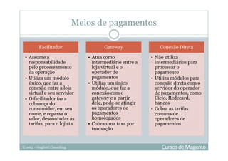 © 2013 – Gugliotti Consulting
Meios de pagamentos
Facilitador
• Assume a
responsabilidade
pelo processamento
da operação
• Utiliza um módulo
único, que faz a
conexão entre a loja
virtual e seu servidor
• O facilitador faz a
cobrança do
consumidor, em seu
nome, e repassa o
valor, descontadas as
tarifas, para o lojista
Gateway
• Atua como
intermediário entre a
loja virtual e o
operador de
pagamentos
• Utiliza um único
módulo, que faz a
conexão com o
gateway e a partir
dele, pode-se atingir
os operadores de
pagamentos
homologados
• Cobra uma taxa por
transação
Conexão Direta
• Não utiliza
intermediários para
processar o
pagamento
• Utiliza módulos para
conexão direta com o
servidor do operador
de pagamentos, como
Cielo, Redecard,
bancos
• Cobra as tarifas
comuns de
operadores de
pagamentos
 