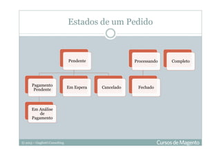 © 2013 – Gugliotti Consulting
Pendente
Pagamento
Pendente
Em Análise
de
Pagamento
Em Espera Cancelado
Processando
Fechado
Completo
Estados de um Pedido
 