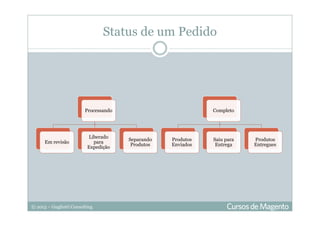© 2013 – Gugliotti Consulting
Processando
Em revisão
Liberado
para
Expedição
Separando
Produtos
Completo
Produtos
Enviados
Saiu para
Entrega
Produtos
Entregues
Status de um Pedido
 