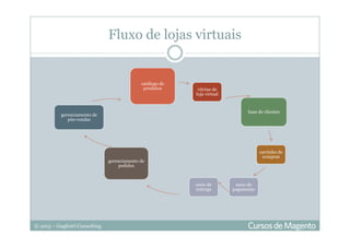 © 2013 – Gugliotti Consulting
Fluxo de lojas virtuais
catálogo de
produtos vitrine de
loja virtual
base de clientes
carrinho de
compras
meio de
pagamento
meio de
entrega
gerenciamento de
pedidos
gerenciamento de
pós-vendas
 