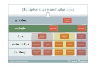 © 2013 – Gugliotti Consulting
catálogo
visão de loja
loja
website
servidor instalação
Magento
siteA.com
Loja de
Sapatos
Populares
português
categorias e
produtos
inglês
categorias e
produtos
Loja de
Sapatos
Finos
português
categorias e
produtos
inglês
categorias e
produtos
siteB.com
Loja de
Celulares
português
categorias e
produtos
Múltiplos sites e múltiplas lojas
 