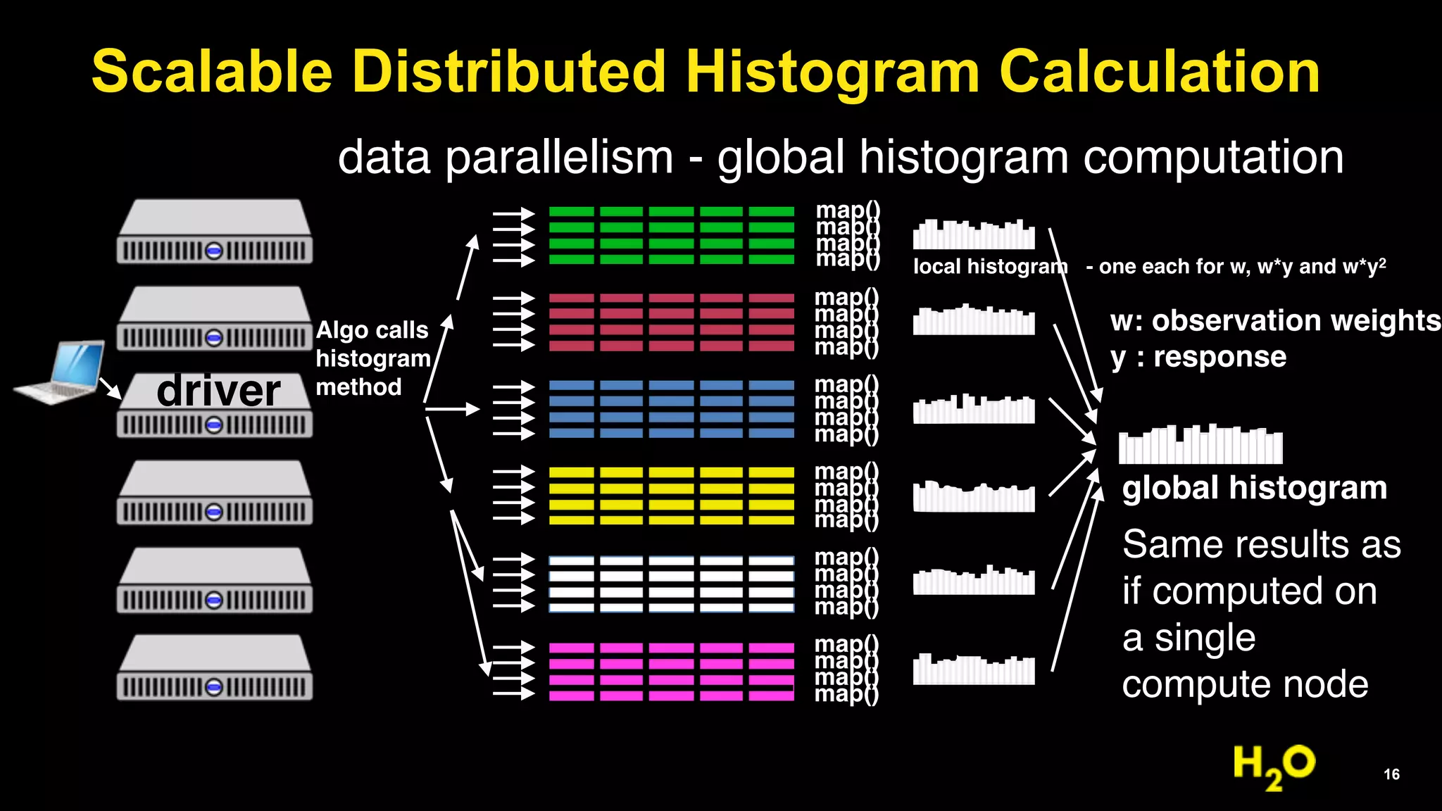 16
map()
map()
map()
map()
map()
map()
map()
map()
map()
map()
map()
map()
map()
map()
map()
map()
map()
map()
map()
map()
map()
map()
map()
map()
driver
Algo calls 
histogram
method
data parallelism - global histogram computation
Scalable Distributed Histogram Calculation
global histogram
local histogram - one each for w, w*y and w*y2
w: observation weights
y : response
Same results as
if computed on
a single
compute node
 