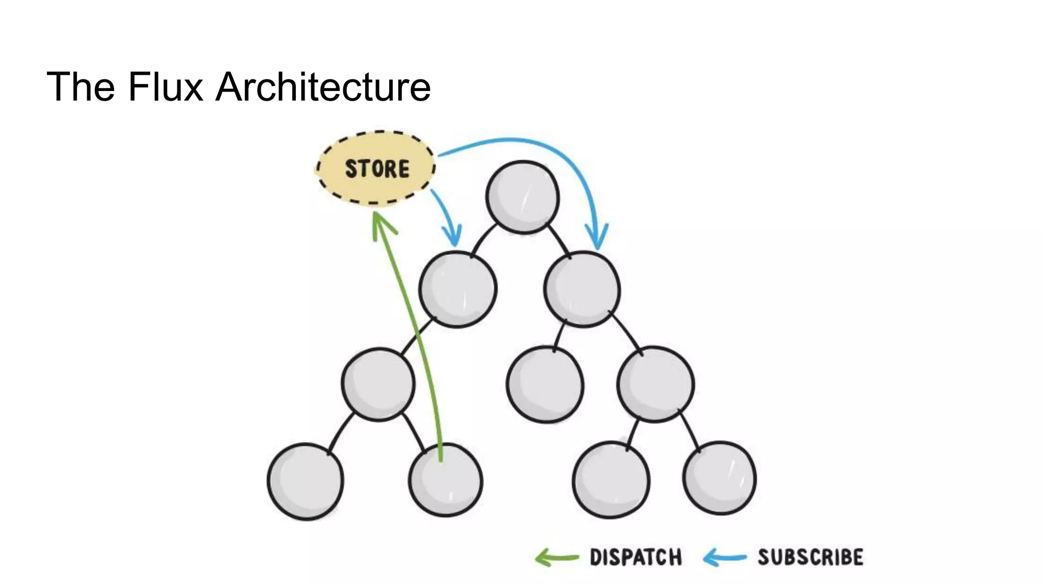 The Flux Architecture
 