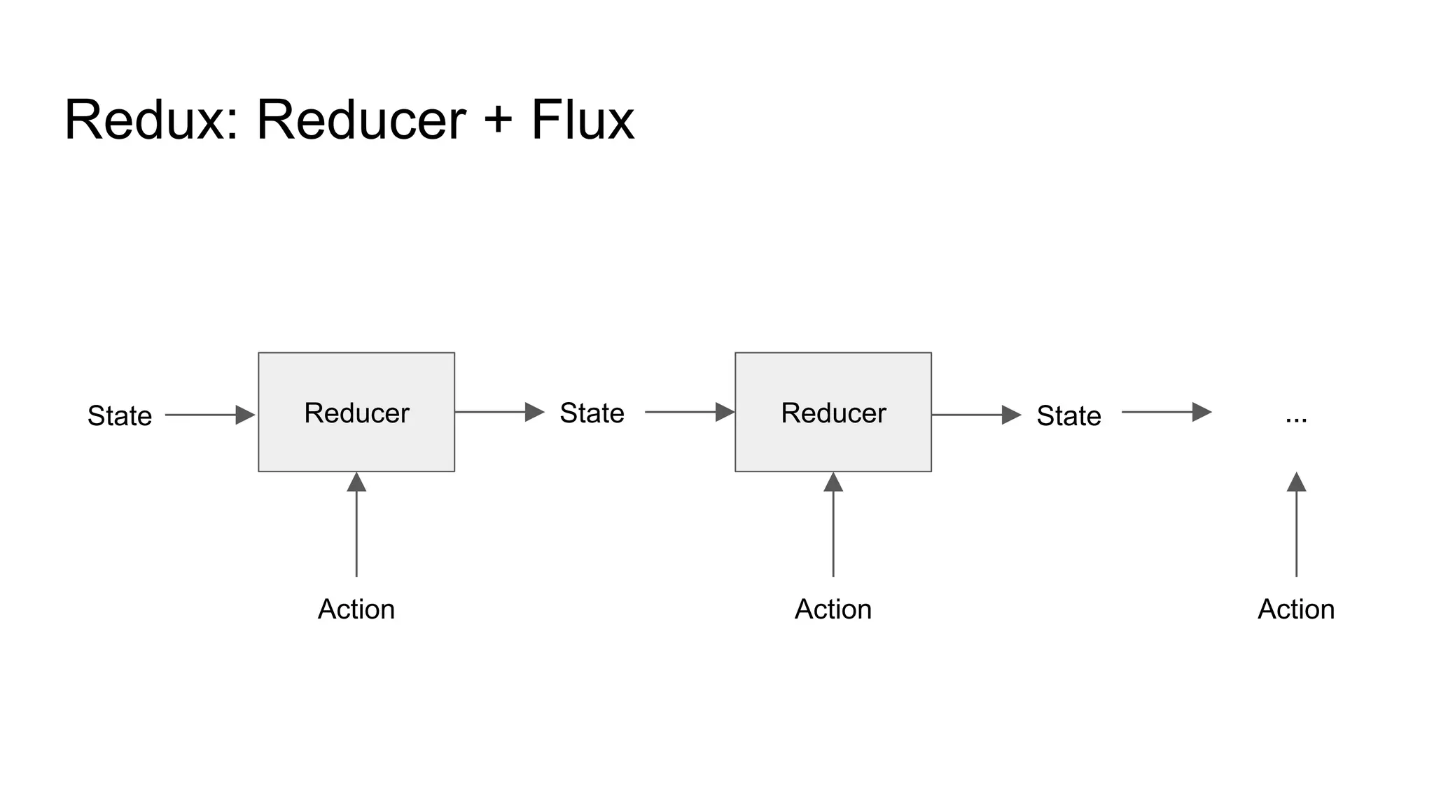Redux: Reducer + Flux
Reducer
Action
Reducer
Action
State State State
Action
...
 