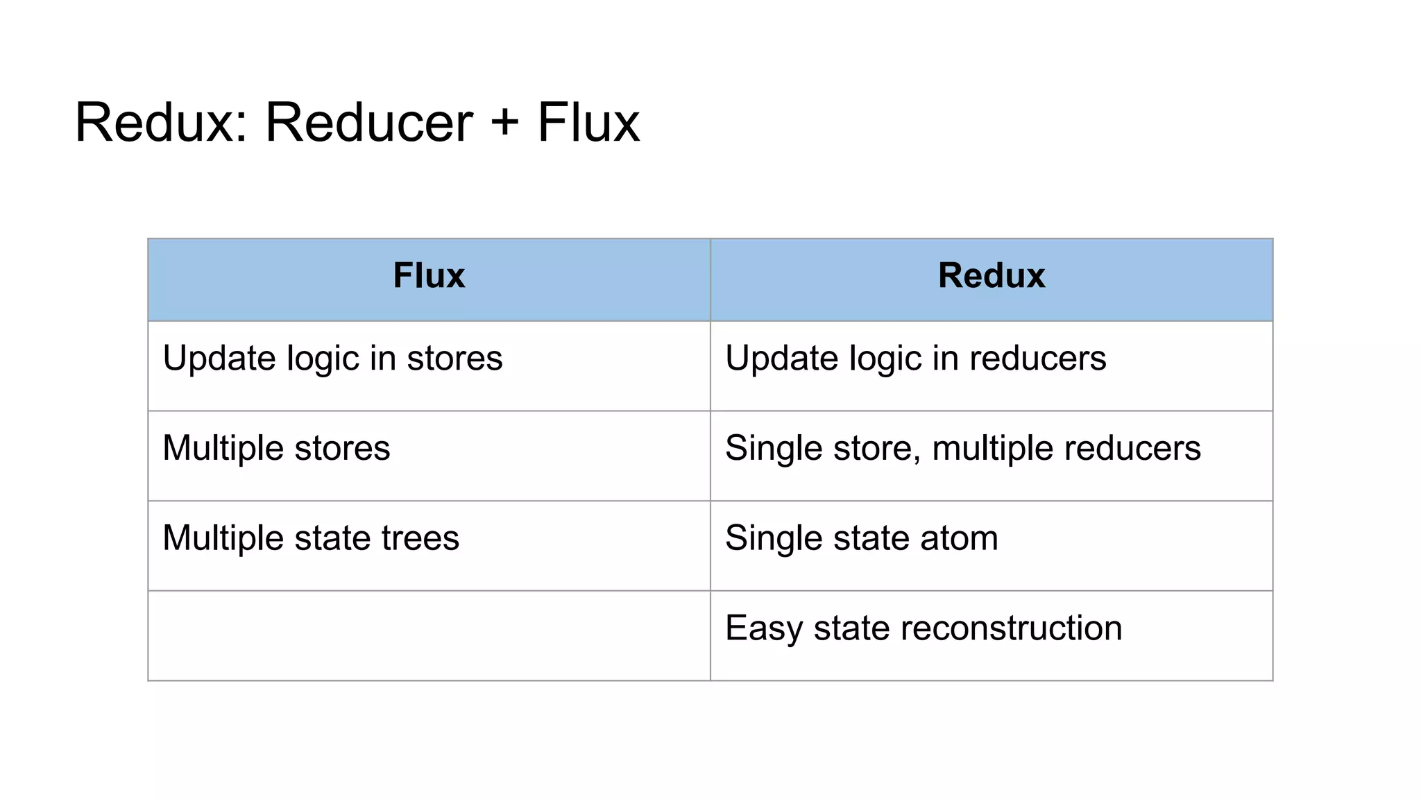 Redux: Reducer + Flux
Flux Redux
Update logic in stores Update logic in reducers
Multiple stores Single store, multiple reducers
Multiple state trees Single state atom
Easy state reconstruction
 