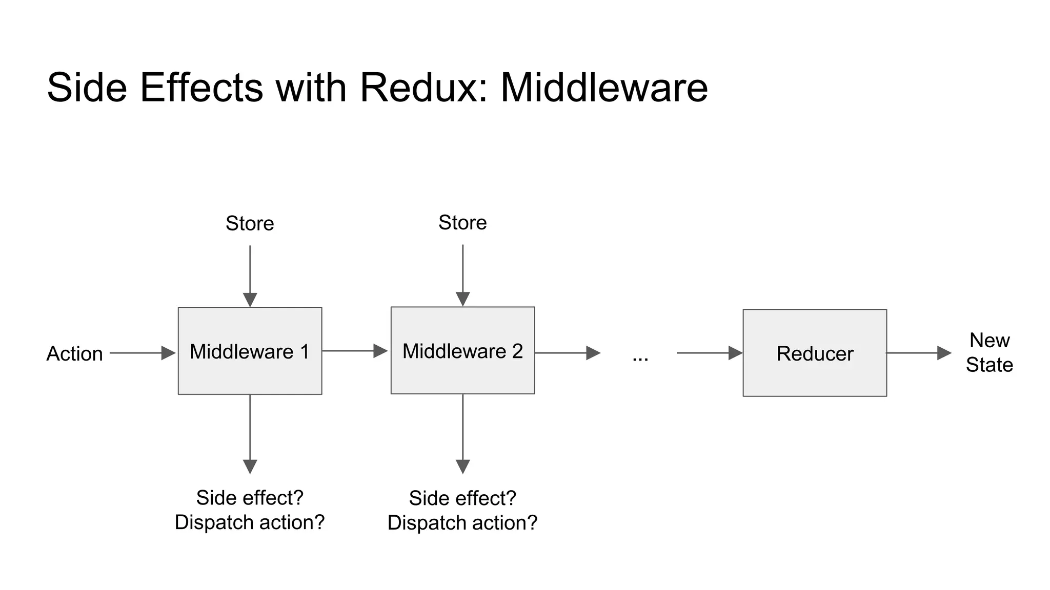 New
State
Side Effects with Redux: Middleware
Middleware 1 Middleware 2Action ...
Side effect?
Dispatch action?
Reducer
Store Store
Side effect?
Dispatch action?
 