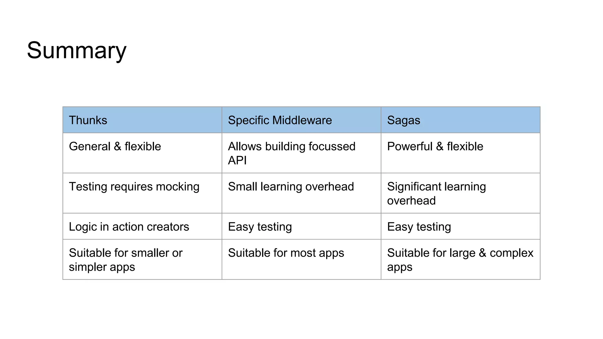 Summary
Thunks Specific Middleware Sagas
General & flexible Allows building focussed
API
Powerful & flexible
Testing requires mocking Small learning overhead Significant learning
overhead
Logic in action creators Easy testing Easy testing
Suitable for smaller or
simpler apps
Suitable for most apps Suitable for large & complex
apps
 