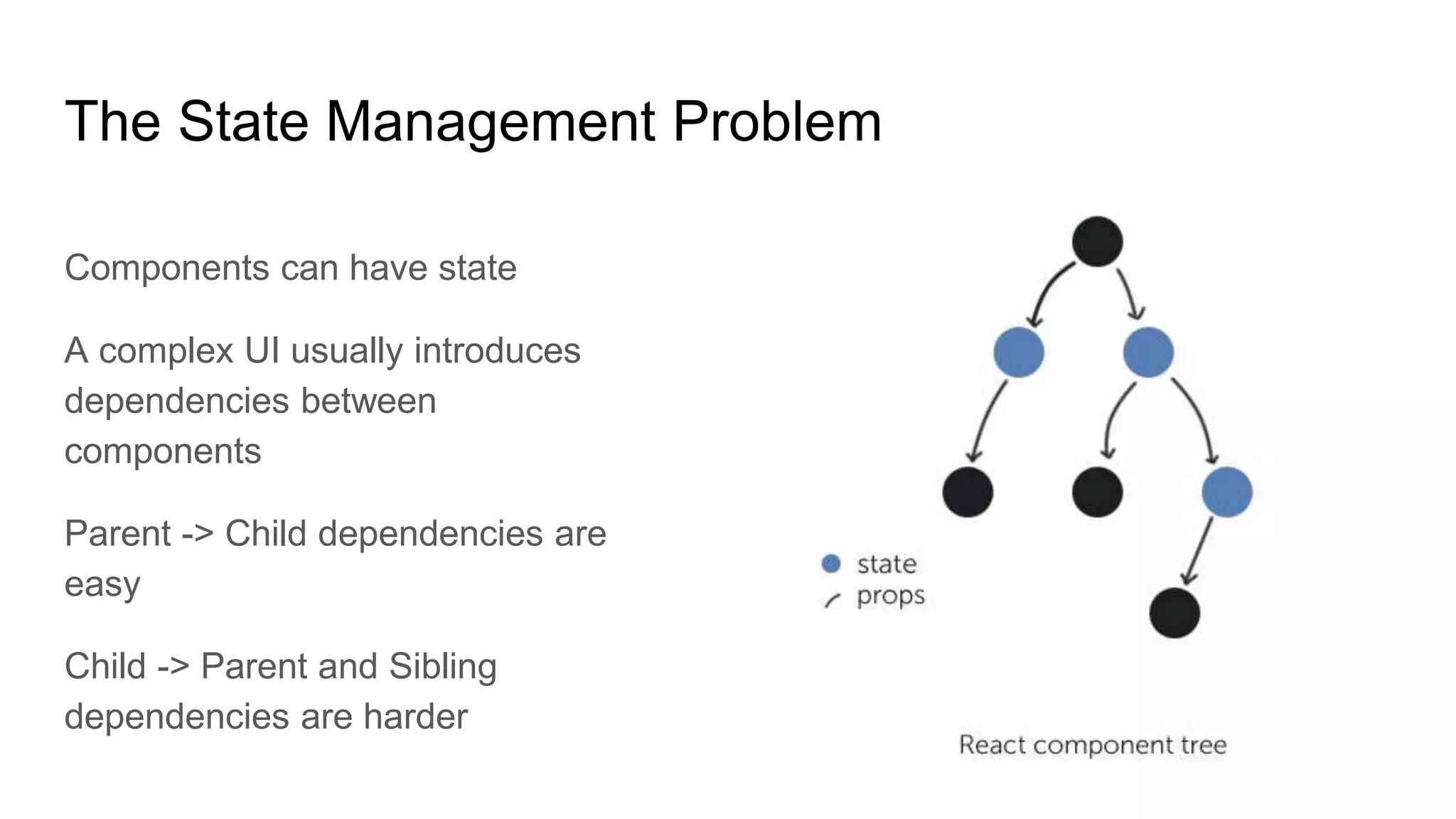 Components can have state
A complex UI usually introduces
dependencies between
components
Parent -> Child dependencies are
easy
Child -> Parent and Sibling
dependencies are harder
The State Management Problem
 