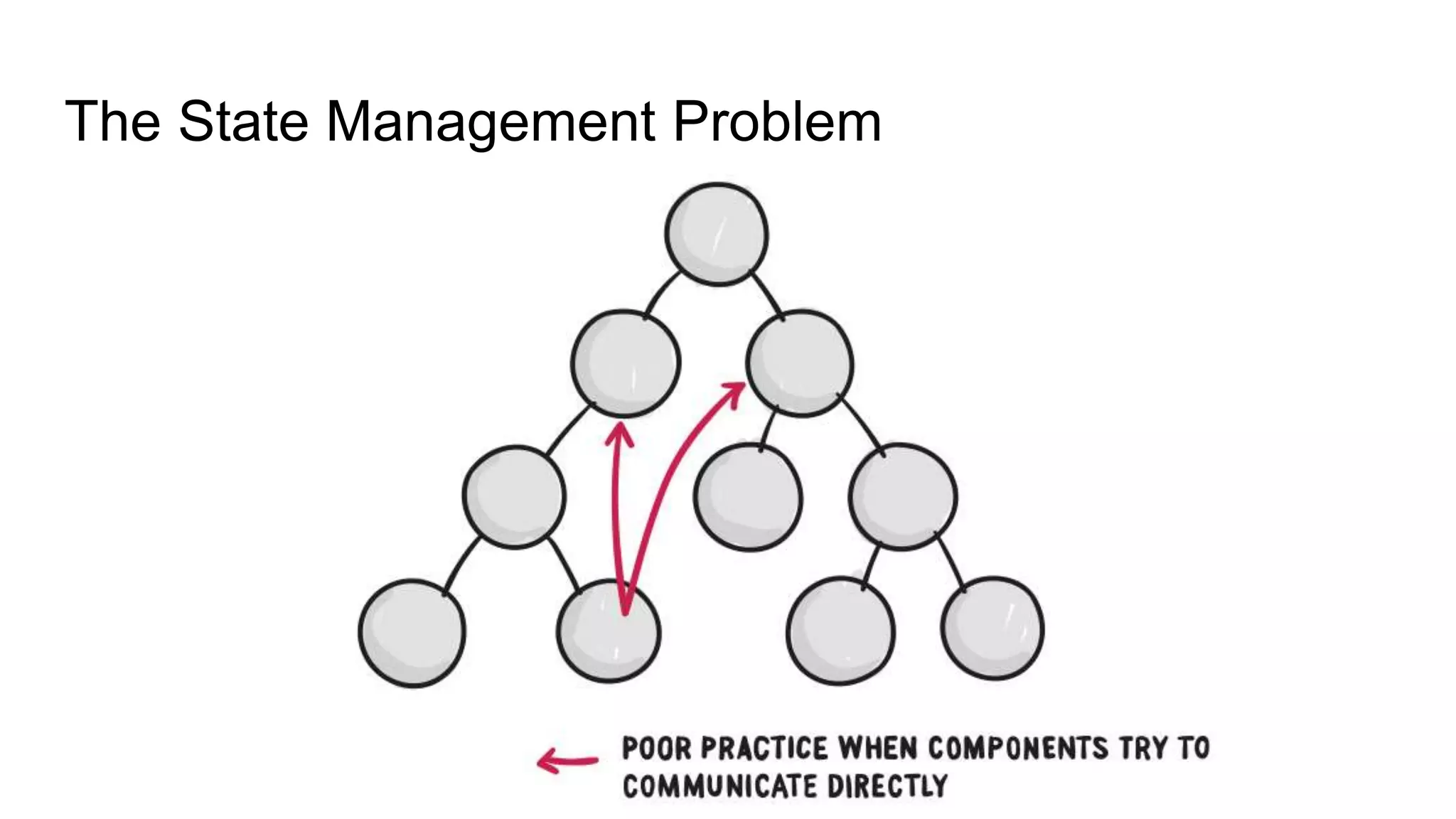 The State Management Problem
 