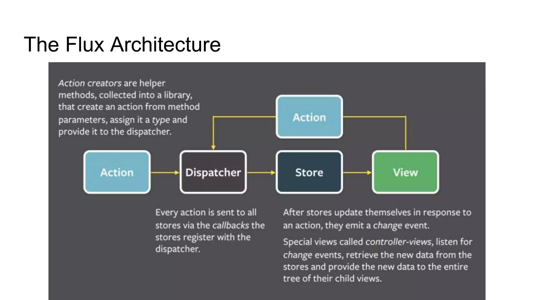 The Flux Architecture
 