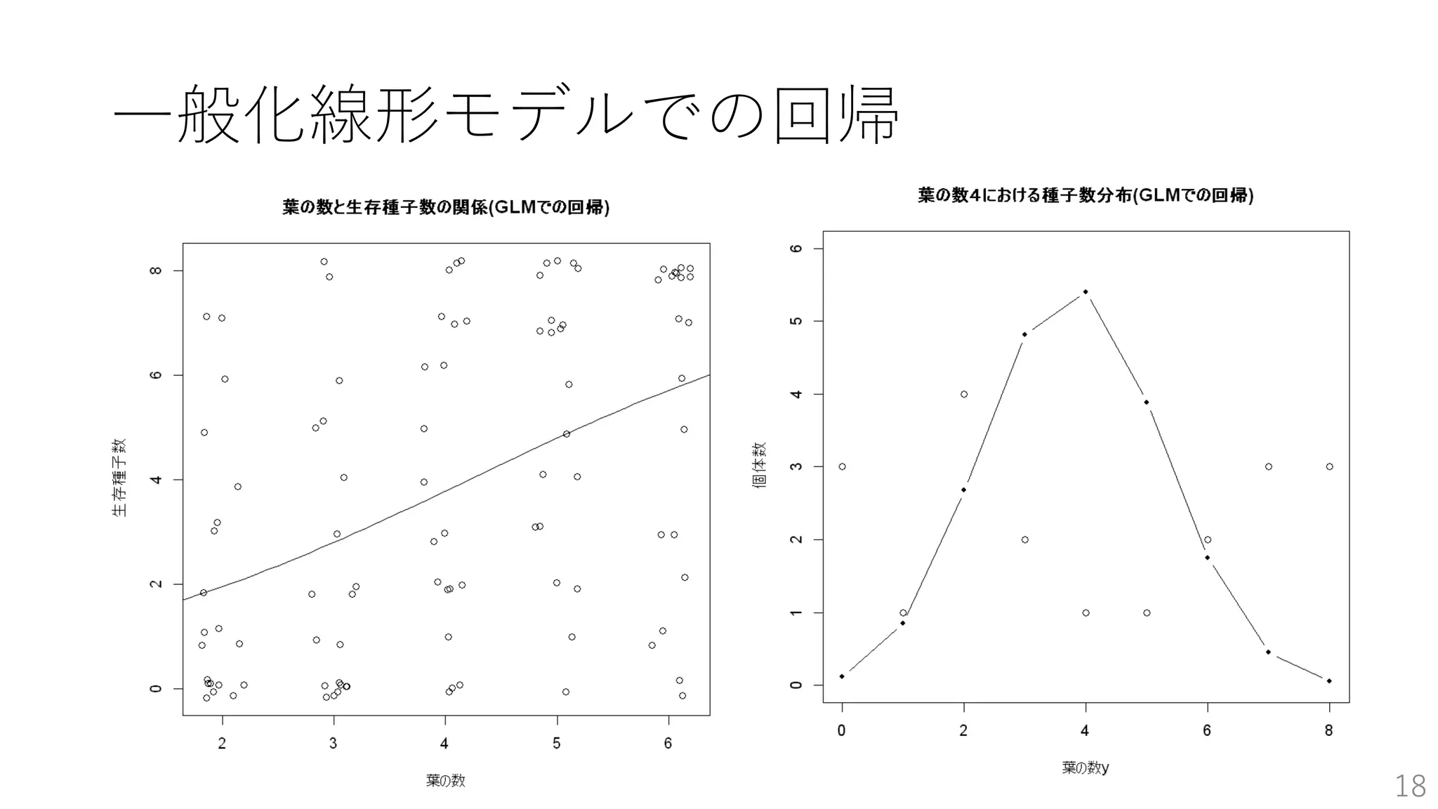 一般化線形モデルでの回帰
18
 