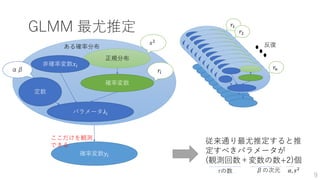 GLMM 最尤推定 𝑟1
𝑟2
𝑟𝑛
従来通り最尤推定すると推
定すべきパラメータが
(観測回数＋変数の数+2)個
rの数 βの次元 𝛼, 𝑠2
ここだけを自分
で決定できる
定数
確率変数
パラメータ𝜆𝑖
確率変数𝑦𝑖
正規分布
ある確率分布
ここだけを観測
できる
𝑟𝑖αβ
𝑠2
非確率変数𝑥𝑖
反復
9
 