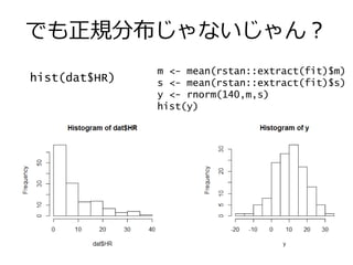 でも正規分布じゃないじゃん？
hist(dat$HR)
m <- mean(rstan::extract(fit)$m)
s <- mean(rstan::extract(fit)$s)
y <- rnorm(140,m,s)
hist(y)
 