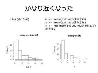 かなり近くなった
hist(dat$HR) m <- mean(extract(fit)$m)
s <- mean(extract(fit)$s)
y <- rnbinom(140,mu=m,size=1/s)
hist(y)
 