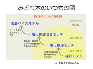 みどり本のいつもの図
by 久保先生のWebから
 