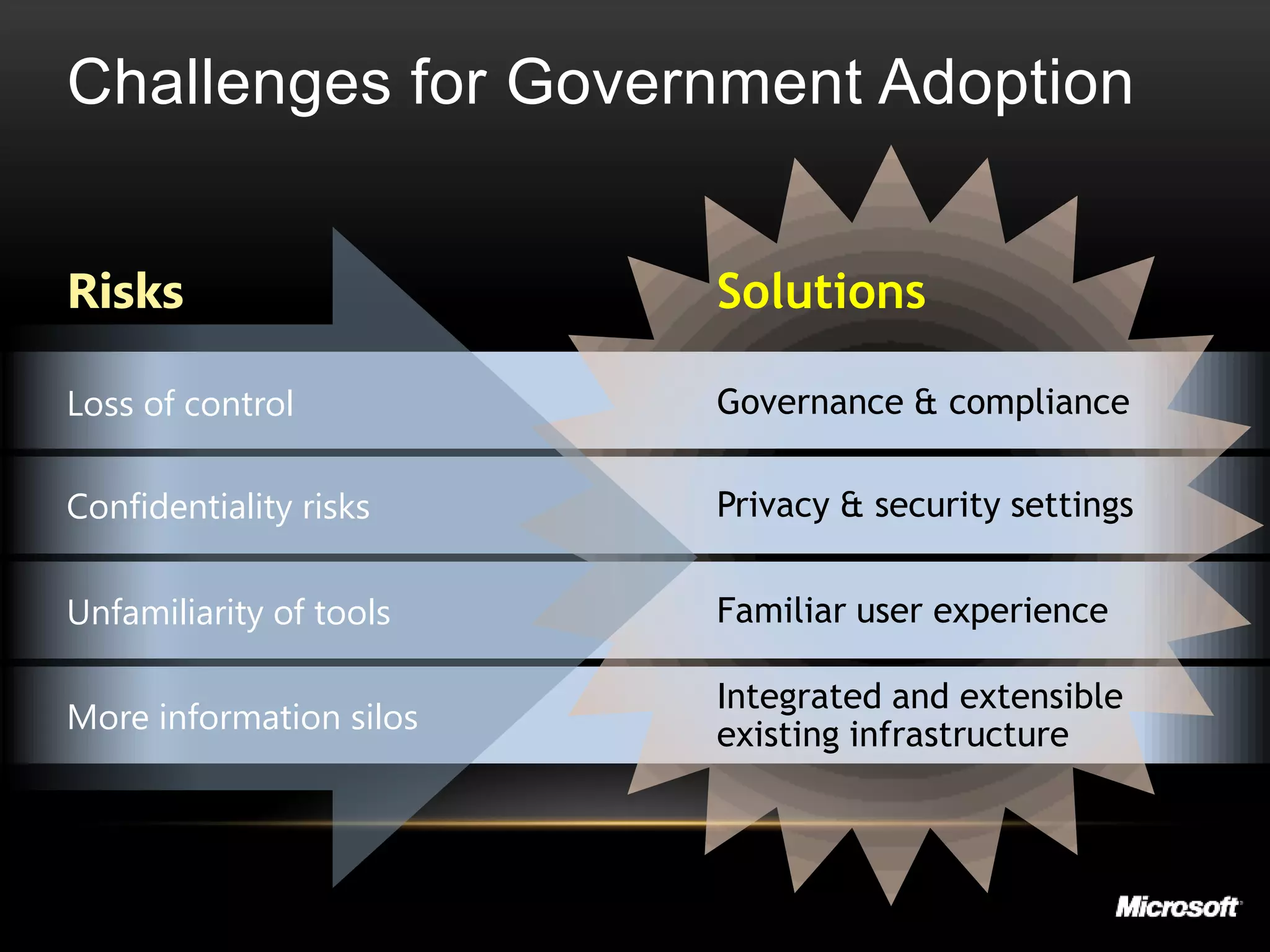 Challenges for Government Adoption


Risks                    Solutions

Loss of control          Governance & compliance

Confidentiality risks    Privacy & security settings


Unfamiliarity of tools   Familiar user experience

                         Integrated and extensible
More information silos   existing infrastructure
 