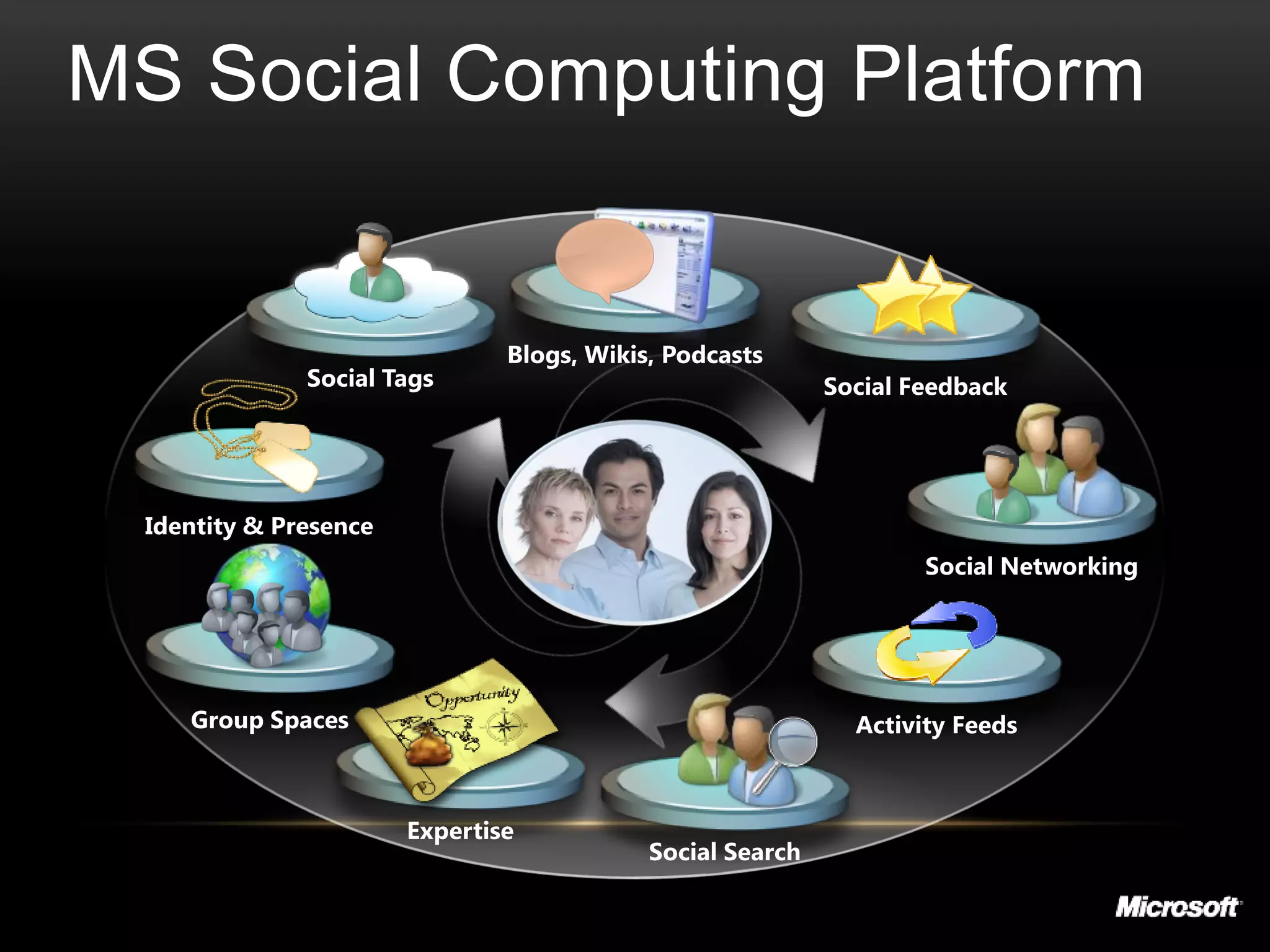 MS Social Computing Platform
 