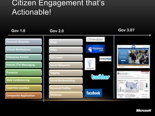 Citizen Engagement that’s
    Actionable!

   Gov 1.0               Gov 2.0              Gov 3.0?

Personal Websites        Blogs

Virtual Workspaces       Wikis

Enterprise Portals       RSS Feeds

Instant /Txt Messaging   Social Networks

Presence                 Tagging

Web Conferencing         Social Bookmarking

Expertise Location       Personal Profiles

Composite Application    Mashups
 