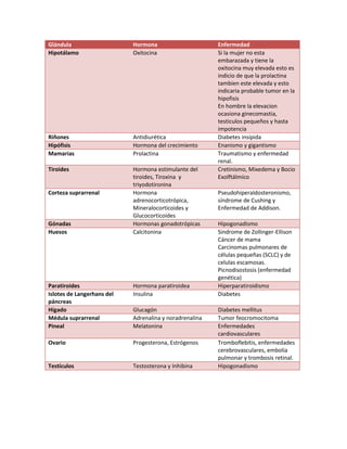 Glándulas endocrinas, hormonas y enfermedades