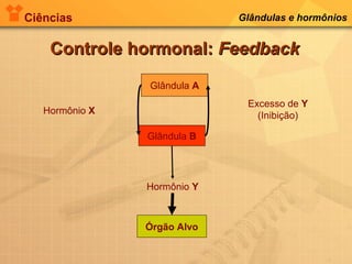 Ciências Glândulas e hormônios
Controle hormonal:Controle hormonal: FeedbackFeedback
Excesso de Y
(Inibição)Hormônio X
Glândula A
Glândula B
Hormônio Y
Órgão Alvo
 