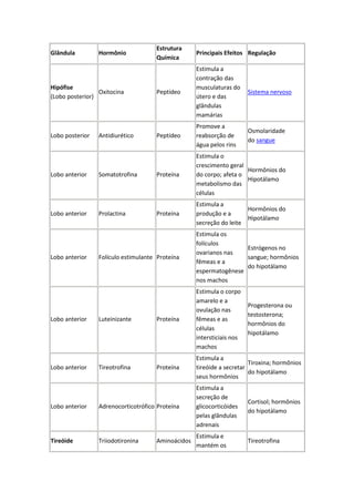 Glândula Hormônio
Estrutura
Química
Principais Efeitos Regulação
Hipófise
(Lobo posterior)
Oxitocina Peptídeo
Estimula a
contração das
musculaturas do
útero e das
glândulas
mamárias
Sistema nervoso
Lobo posterior Antidiurético Peptídeo
Promove a
reabsorção de
água pelos rins
Osmolaridade
do sangue
Lobo anterior Somatotrofina Proteína
Estimula o
crescimento geral
do corpo; afeta o
metabolismo das
células
Hormônios do
Hipotálamo
Lobo anterior Prolactina Proteína
Estimula a
produção e a
secreção do leite
Hormônios do
Hipotálamo
Lobo anterior Folículo estimulante Proteína
Estimula os
folículos
ovarianos nas
fêmeas e a
espermatogênese
nos machos
Estrógenos no
sangue; hormônios
do hipotálamo
Lobo anterior Luteinizante Proteína
Estimula o corpo
amarelo e a
ovulação nas
fêmeas e as
células
intersticiais nos
machos
Progesterona ou
testosterona;
hormônios do
hipotálamo
Lobo anterior Tireotrofina Proteína
Estimula a
tireóide a secretar
seus hormônios
Tiroxina; hormônios
do hipotálamo
Lobo anterior Adrenocorticotrófico Proteína
Estimula a
secreção de
glicocorticóides
pelas glândulas
adrenais
Cortisol; hormônios
do hipotálamo
Tireóide Triiodotironina Aminoácidos
Estimula e
mantém os
Tireotrofina
 