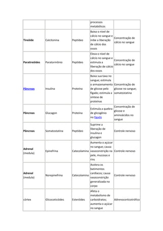 processos
metabólicos
Tireóide Calcitonina Peptídeo
Baixa o nível de
cálcio no sangue e
inibe a liberação
de cálcio dos
ossos
Concentração de
cálcio no sangue
Paratireóides Paratormônio Peptídeo
Eleva o nível de
cálcio no sangue e
estimula a
liberação de cálcio
dos ossos
Concentração de
cálcio no sangue
Pâncreas Insulina Proteína
Baixa sua taxa no
sangue; estimula
o armazenamento
de glicose pelo
fígado; estimula a
síntese de
proteínas
Concentração de
glicose no sangue;
somatostatina
Pâncreas Glucagon Proteína
Estimula a quebra
de glicogênio
no fígado
Concentração de
glicose e
aminoácidos no
sangue
Pâncreas Somatostatina Peptídeo
Suprime a
liberação de
insulina e
glucagon
Controle nervoso
Adrenal
(medula)
Epinefrina Catecolamina
Aumenta o açúcar
no sangue; causa
vasoconstrição na
pele, mucosas e
rins
Controle nervoso
Adrenal
(medula)
Norepinefrina Catecolamina
Acelera os
batimentos
cardíacos; causa
vasoconstrição
generalizada no
corpo
Controle nervoso
córtex Glicocoticóides Esteróides
Afeta o
metabolismo de
carboidratos;
aumenta o açúcar
no sangue
Adrenocorticotrófico
 