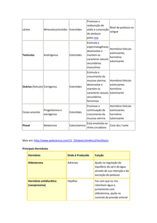 córtex Mineralocorticóides Esteróides
Promove a
reabsorção de
sódio e a excreção
de potássio
pelos rins
Nível de potássio no
sangue
Testículos Andrógenos Esteróides
Estimula a
espermatogênese;
desenvolve e
mantém os
caracteres sexuais
secundários
masculinos
Hormônio folículo
estimulante;
hormônio
luteinizante
Ovários (folículo) Estrógenos Esteróides
Estimula o
crescimento da
mucosa uterina;
desenvolve e
mantém os
caracteres sexuais
secundários
femininos
Hormônio folículo
estimulante;
hormônio
luteinizante
Corpo amarelo
Progesterona e
estrógenos
Esteróides
Promove a
continuação de
crescimento da
mucosa uterina
Hormônio folículo
estimulante;
hormônio
luteinizante
Pineal Nelatonina Catecolamina
Está envolvida no
ritmo circadiano
Ciclo dia / noite
Mais em: http://www.webciencia.com/11_23tabela.htm#ixzz2Yev5DyUo
Principais Hormônios
Hormônio Onde é Produzido Função
Aldosterona Adrenais Ajuda na regulação do
equilíbrio do sal e da água
através de sua retenção e da
excreção do potássio
Hormônio antidiurético
(vasopressina)
Hipófise Faz com que os rins
retenham água e,
juntamente com
aldosterona, ajuda no
controle da pressão arterial
 