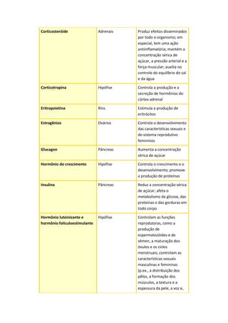 Corticosteróide Adrenais Produz efeitos disseminados
por todo o organismo; em
especial, tem uma ação
antiinflamatória; mantém a
concentração sérica de
açúcar, a pressão arterial e a
força muscular; auxilia no
controle do equilíbrio do sal
e da água
Corticotropina Hipófise Controla a produção e a
secreção de hormônios do
córtex adrenal
Eritropoietina Rins Estimula a produção de
eritrócitos
Estrogênios Ovários Controla o desenvolvimento
das características sexuais e
do sistema reprodutivo
femininos
Glucagon Pâncreas Aumenta a concentração
sérica de açúcar
Hormônio do crescimento Hipófise Controla o crescimento e o
desenvolvimento; promove
a produção de proteínas
Insulina Pâncreas Reduz a concentração sérica
de açúcar; afeta o
metabolismo da glicose, das
proteínas e das gorduras em
todo corpo
Hormônio luteinizante e
hormônio folículoestimulante
Hipófise Controlam as funções
reprodutoras, como a
produção de
espermatozóides e de
sêmen, a maturação dos
óvulos e os ciclos
menstruais; controlam as
características sexuais
masculinas e femininas
(p.ex., a distribuição dos
pêlos, a formação dos
músculos, a textura e a
espessura da pele, a voz e,
 