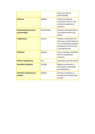 talvez, os traços da
personalidade)
Ocitocina Hipófise Produz contração da
musculatura uterina e dos
condutos das glândulas
mamárias
Paratormônio (hormônio
paratireoídeo)
Paratireóides Controla a formação óssea e
a excreção do cálcio e do
fósforo
Progesterona Ovários Prepara o revestimento do
útero para a implantação de
um ovo fertilizado e prepara
as glândulas mamárias para
a secreção de leite
Prolactina Hipófise Inicia e mantém a produção
de leite das glândulas
mamárias
Renina e angiotensina Rins Controlam a pressão arterial
Hormônio tireoidiano Tireóide Regula o crescimento, a
maturação e a velocidade
do metabolismo
Hormônio estimulante da
tireóide
Hipófise Estimula a produção e a
secreção de hormônios pela
tireóide
 