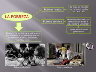 Pobreza relativa

LA POBREZA
Pobreza absoluta

Carencia de los ingresos suficientes
para acceder a los niveles mínimos
de atención médica, alimentos,
vivienda, ropa…

Pobreza absoluta

Se mide en relación
al consumo medio
de cada país.

Personas que viven con
menos de un dólar al
día. (Criterio universal)
Ingresos insuficientes
para subsistir

Pobreza relativa

 