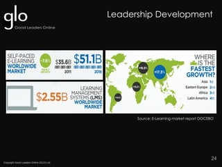 Copyright Good Leaders Online (GLO) Ltd
24
Source: E-Learning market report DOCEBO
Leadership Development
 