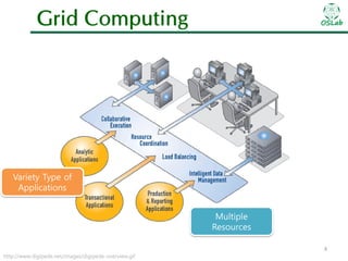 Grid Computing

OSLab

Variety Type of
Applications
Multiple
Resources
http://www.digipede.net/images/digipede-overview.gif

4

 