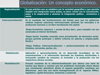 Globalización: Un concepto económico. Regionalización Es una práctica que se establece por la vecindad geográfica y que permite ampliar una integración entre países, es decir, iniciar con la concertación, pasar a la cooperación y alcanzar la integración política , económica y social.  Internacionalización Es el resultado del fortalecimiento del Estado para que los gobiernos realicen mejores relaciones internacionales abriendo los mercados a la producción nacional y a la libre movilización del capital. Etapa Económica: Apertura = acceso de Bs.y Serv., para competir con sus nacionales al interior del Estado. Etapa Social: También conocida como privatización. Se denomina social  porque permite participar y definir criterios en salarios y empleo.(polít. Social.) Etapa Política: Internacionalización + perfeccionamiento de acuerdos, tratados, convenios, pactos, etc. Globalización Aplicación y aprovechamiento de un desarrollo tecnológico en las comunicaciones y la información borrando las fronteras territoriales e incluyendo cambios de consumo, la inversión y la producción con los respectivos efectos sociales. Mundialización Proceso creciente de la internacionalización que abarca una serie de hechos que llevan a concluir que los problemas nacionales ahora tienen una connotación planetaria donde el espacio geográfico mantiene sus diferencias  pero hay una cierta homogenización en el  espacio: Militar, legislativo, capital financiero, industrial y comercial. 