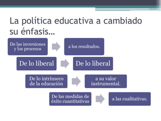 La política educativa a cambiado
su énfasis…
De las inversiones
                             a los resultados.
 y los procesos


    De lo liberal                De lo liberal

         De lo intrínseco                    a su valor
         de la educación                   instrumental.

                     De las medidas de
                                                    a las cualitativas.
                     éxito cuantitativas
 