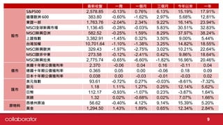最新收盤 一周 一個月 三個月 今年以來 一年
股市
S&P500 2,578.85 -0.13% 0.76% 6.13% 15.19% 17.91%
道瓊歐洲 600 383.80 -0.60% -1.62% 2.97% 5.68% 12.81%
東證一部 1,763.76 -2.04% 2.34% 9.22% 16.14% 23.94%
MSCI全球新興市場 1,136.45 -0.28% -0.03% 5.83% 30.51% 32.83%
MSCI新興亞洲 582.52 -0.25% 1.59% 8.29% 37.97% 38.24%
上證指數 3,382.91 -1.45% 0.32% 3.50% 9.00% 5.44%
台灣加權 10,701.64 -1.10% -1.38% 3.25% 14.82% 18.55%
MSCI新興歐洲 329.43 -1.97% -2.75% 3.02% 10.21% 22.64%
MSCI歐非中東 273.58 -0.12% -2.41% 0.42% 9.86% 18.64%
MSCI新興拉美 2,775.74 -0.65% -6.60% -1.82% 16.96% 20.46%
債市
美國十年期公債殖利率 2.370 -0.06 0.04 0.16 -0.11 0.04
德國十年期公債殖利率 0.365 0.05 0.00 -0.06 0.18 0.09
日本十年期公債殖利率 0.038 0.00 -0.03 -0.01 -0.03 0.02
匯市
美元指數 93.61 -0.72% 0.27% -0.03% -8.61% -7.32%
歐元 1.18 1.11% 1.27% 0.25% 12.14% 5.62%
日幣 112.17 -0.93% -1.07% 0.23% -3.87% 1.64%
英鎊 1.32 0.02% -0.68% 0.02% 7.07% 1.66%
原物料
西德州原油 56.62 -0.40% 4.12% 9.14% 15.39% 5.20%
黃金 1,294.50 1.43% 1.89% 0.65% 12.34% 2.84%
9
 