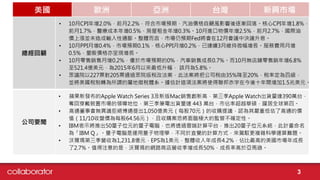 美國 歐洲 亞洲 台灣 新興市場
3
總經回顧
• 10月CPI年增2.0%，前月2.2%，符合市場預期，汽油價格自颶風影響後逐漸回落。核心CPI年增1.8%，
前月1.7%，醫療成本年增0.5%、房屋租金年增0.3%。10月進口物價年增2.5%，前月2.7%，國際油
價上漲並未造成輸入性通膨。整體而言，市場仍預期Fed將會在12月會議中決議升息。
• 10月PPI月增0.4%，市場預期0.1%，核心PPI月增0.2%，已連續3月維持微幅增長。服務費用月增
0.5%，量販價格亦呈現增長。
• 10月零售銷售月增0.2%，優於市場預期的0%，汽車銷售成長0.7%。而10月無店鋪零售銷年增6.8%
至521.4億美元，為2015年6月以來最低升幅， 該月為5.8%。
• 眾議院以227票對205票通過眾院版稅改法案，此法案將把公司稅由35%降至20%，稅率定為四級，
並將美國稅制轉為所謂的屬地徵稅體系。據估計這項法案將使得聯邦赤字在今後十年間增加1.5兆美元。
公司要聞
• 蘋果新發布的Apple Watch Series 3及新版Mac銷售創新高，第三季Apple Watch出貨量達390萬台，
奪回穿戴裝置市場的領導地位，第三季筆電出貨量達 443 萬台，市佔率超越華碩，躍居全球第四。
• 高通董事會無異議拒絕博通提出1,050億美元（每股70元）的收購提議，認為其嚴重低估了高通的價
值（11/10收盤價為每股64.56元），且收購案恐將面臨極大的監管不確定性。
• IBM表示將推出50量子位元的量子電腦，也將透過雲端計算平台，推出20量子位元系統，此計畫命名
為「IBM Q」。量子電腦是運用量子物理學，不同於直覺的計算方式，來駕馭更複雜科學運算難題。
• 沃爾瑪第三季營收為1,231.8億元，EPS為1美元，整體收入年成長4.2%，佔比最高的美國市場年成長
了2.7%。值得注意的是，沃爾瑪的網路商店營收季增成長50%，成長率高於亞馬遜。
 