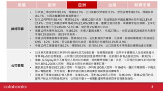 美國 歐洲 亞洲 台灣 新興市場
5
總經回顧
• 日本第三季GDP年增1.4%，預期為1.3%，出口貢獻GDP增長 0.5%，然而消費季減0.5%，預期為季
減0.3%，主因為餐廳與旅館消費減少。
• 日本10月PPI年增3.4%，預期為3.1%，連續10個月成長，石油製品與非鐵金屬類分別年增15.8%與
22.4%。10月工具機訂單年增49.9%至1,406.9億日圓，連續11個月成長，中國需求超乎預期。全年訂
單總額年增上升至24%達1.55兆日圓，接近歷史紀錄的1.59兆。
• 南韓10月失業率為3.2%，年減0.2%，失業人數89.6萬人，年減2.7萬人。然而15歲至29歲青年失業率
年增0.1%至8.6%，創18年來新高。
• 中國10月零售銷售年增10%，預期為10.5%，佔比較高的汽車類、石油類、服裝鞋帽增速分別放緩至
6.9%、8.2%、8.0%，而佔比較低的化妝品、藥品則分別增長16.1%與11.9%。
• 中國10月工業產值年增6.2%，預期為6.3%，前月為6.6%，出口回落和冬季限產效應開始產生影響。
公司要聞
• 日本樂天累積至第三季淨利年增64%至726億日圓，受惠電商銷售、信用卡手續費收入及投資美國共
享單車Lyft的估價增值。公司預計2020前達20億目標用戶數，目前國外銷售占營收20%，歐美2%。
• 南韓LG display表示不會再投入新的LCD產線，並將關閉相關工廠。此外，公司預計投資OLED的研發
和生產約1,200億人民幣，期望能在明年供應部分蘋果訂單。
• 騰訊第三季營收652.1億人民幣，年增61%，淨利為180億人民幣，年增69%，優於市場預期。手機及
個人電腦遊戲、支付服務、數字內容訂購及網絡廣告等銷售皆持續增長。
• 京東第三季營收達837億人民幣，年增39.2%，淨利為22億元人民幣，年增359%。累積12個月的活
躍用戶較去年同期增長34%，公司表示雙十一相關數據將帶使第四季表現更為強勁。
 