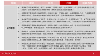 美國 歐洲 亞洲 台灣 新興市場
公司要聞
• 儒鴻第三季稅後淨利為9.2億元，年增9%，EPS為3.36元，去年同期為3.1元。原定越南廠將在今年9
月啟用，卻因為越南官方沒有發給執照，預料將延後6個月後才能投產。
• 永豐餘第三季稅後淨利為10.7億元，年增203.4%，EPS為0.64元，去年同期為0.21元。今年國際紙漿
價格一路向上，目前國內短纖價格為每公噸740美元，亞洲長纖價格為每公噸900美元。
• 寶成第三季稅後淨利為 47.9億元，年增28.85%，EPS為1.63元，去年同期為1.27元。第三季獲利超過
上半年總和，鞋類營收穩定（製鞋佔營收67%，運動用品銷售32%），亦受惠於公司處分轉投資收益。
• 長榮海運第三季稅後淨利37.4億元，EPS為1.94元，去年同期為-0.33元。在去年加入航運聯盟
OCEAN聯盟後，營運效益提升。長榮海運目前運能在全球排名第六。
• 國泰金控 10月稅後淨利33.8億元，累計前10月稅後淨利已達516.4億元，年增近22％。壽險業年初雖
經歷台幣升值所帶來的匯損，但在升息環境下，佈局於固定收益型的商品在九月份開始帶來獲利。
• 潤泰全第三季稅後淨利為27.5億元，年增26%，EPS為3.10元，去年同期為2.46元。獲利主要來自轉
投資公司潤泰新與南山人壽。潤泰新近期公告將處分高鑫（中國大潤發）予阿里。
• 美利達第三季稅後淨利4.05億元，年減18.9%，EPS為1.35元，去年同期為1.67元。受中國銷售成績
不佳，中國運動自行車市場自2014年以來年衰退15~20%。巨大第三季稅後淨利7.2億元，年增
1.67%，EPS為1.92元，去年同期為1.89元。歐洲市場銷售成長挹注營運表現優於同業。
6
 